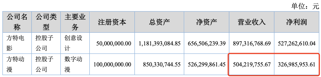 7家收入过亿的动漫公司,靠什么赚钱?|雷报