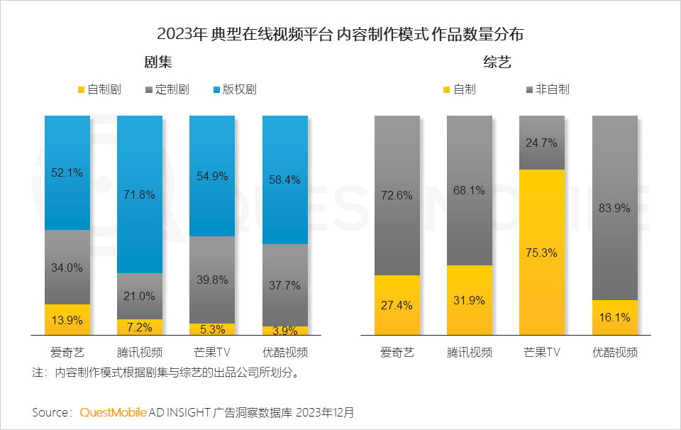 QuestMobile 2023年剧综影市场洞察：用户同质化，内容成突围关键，移动端商业化进入丰收期&hellip;&hellip;