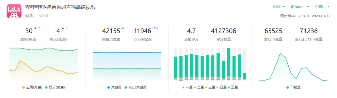案例拆解|日均时长96分钟,B站让人上瘾的秘密都在用户运营体系里