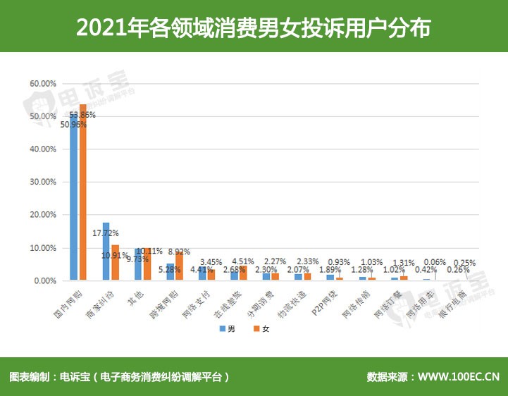 女性网络消费投诉报告:有赞、考拉海购、58同城、智行等遭吐槽 女性网络消费投诉报告:有赞、考拉海购、58同城、智行等遭吐槽