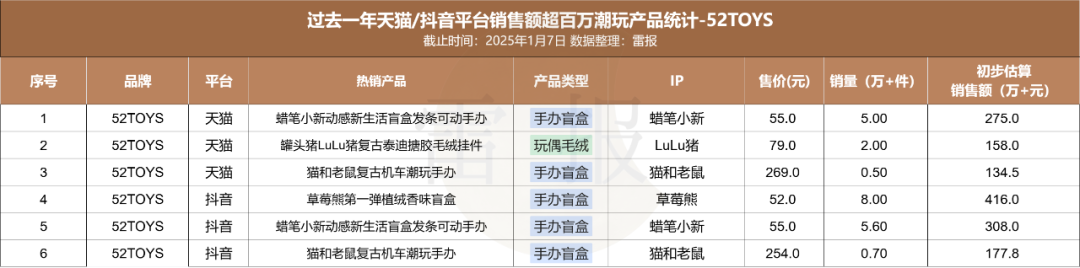 数读2024:在巨头垄断下求生存?32个热门潮玩IP来自哪些公司?|雷报