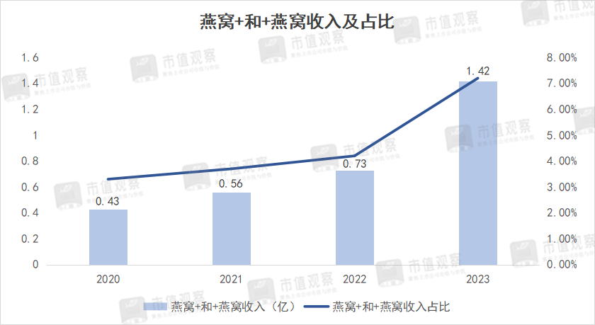 再夺销冠,燕之屋何以领跑千亿赛道?