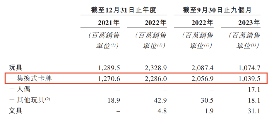 一年卖了40亿,奥特曼送卡牌大王上市
