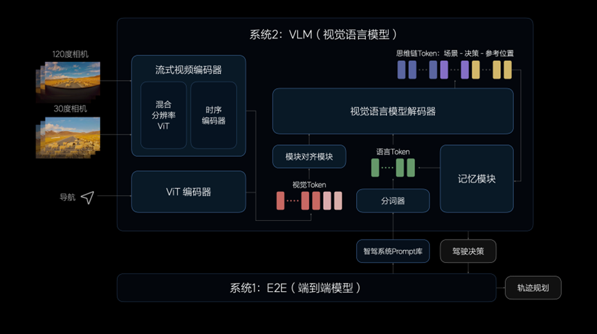 加入&ldquo;端到端&rdquo;竞赛，理想智驾的&ldquo;快与慢&rdquo;