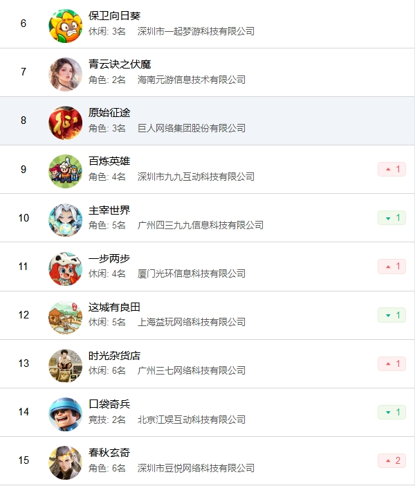 &ldquo;黑马&rdquo;空降小游戏Top20，回合制卡牌&ldquo;又好了&rdquo;？