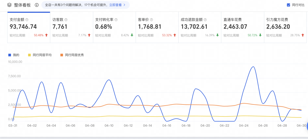 火蝠案例 | “淄博烧烤”带动烧烤炉搜索激增!厂家转型线上单月销售突破9W+