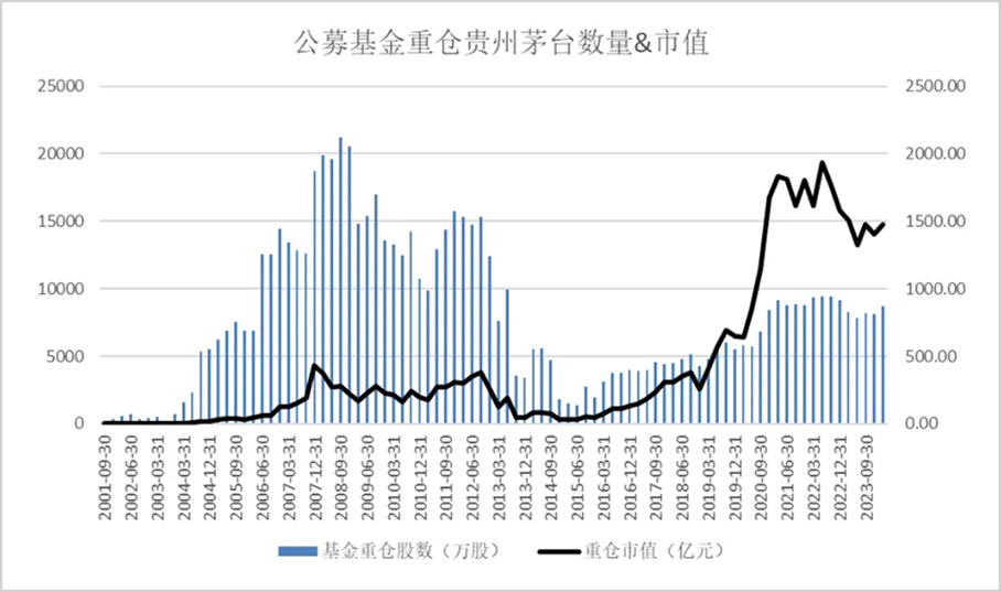 内外资重仓第一股!贵州茅台凭什么?