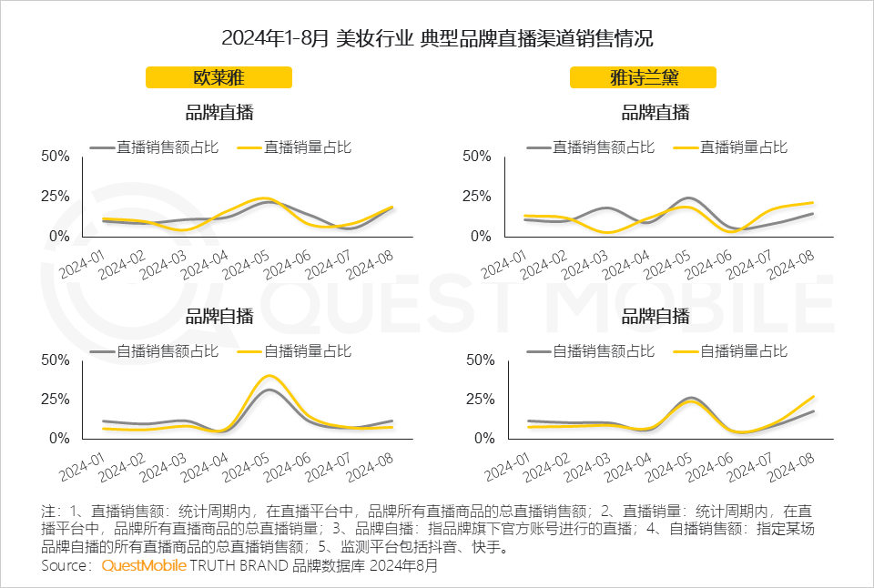 QuestMobile 2024年渠道营销洞察:一体营销模式助推头部渠道走强,品牌布局占比平均超过50%