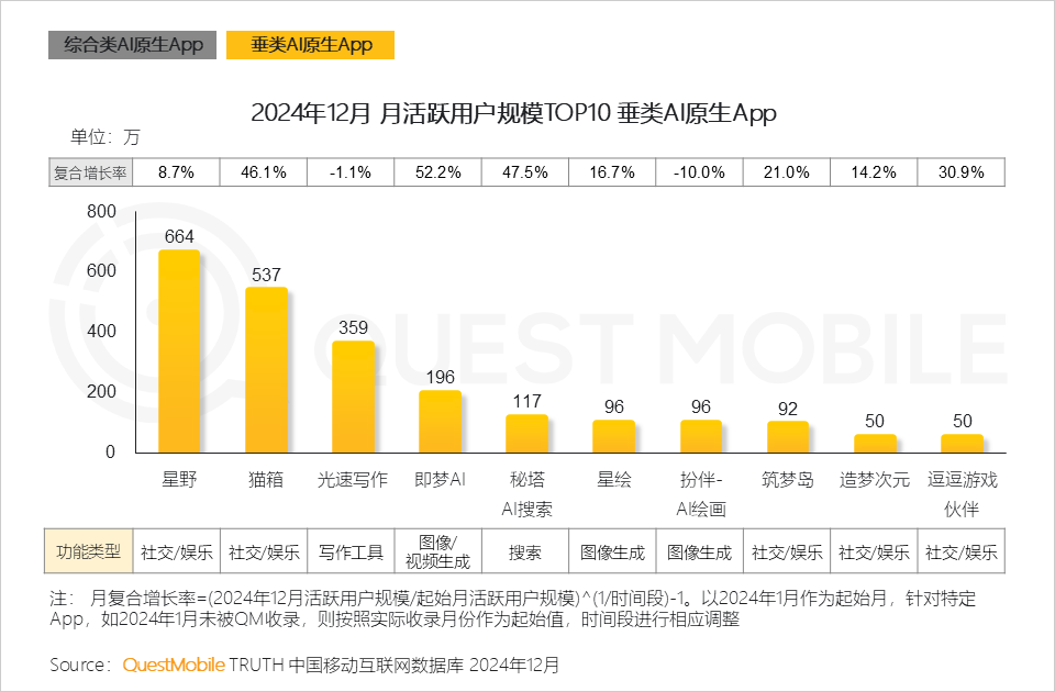 QuestMobile2024年AIGC应用发展年度报告:AI原生APP三强争霸,AI应用“四大模式”形成,智能体数量超过小程序