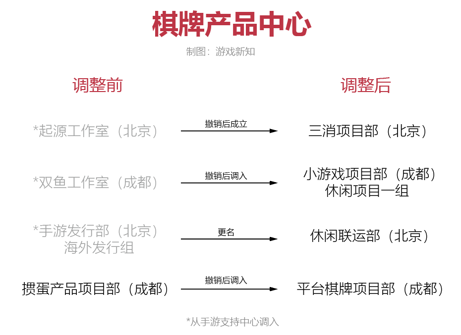 北京游戏大厂:撤销调整5个工作室,涉及北京成都两地