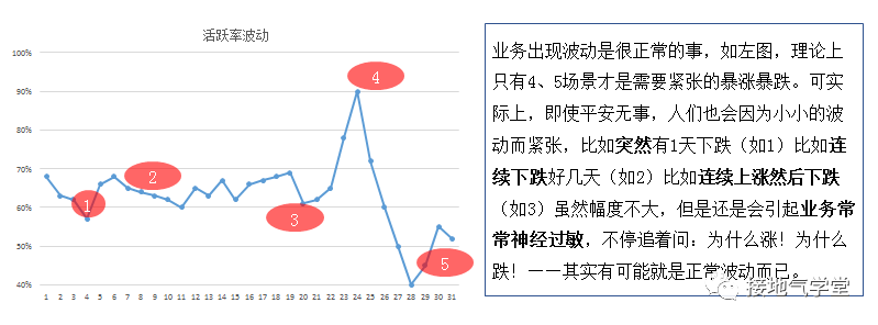 数据分析终极一问:指标波动有多大,才算是大!