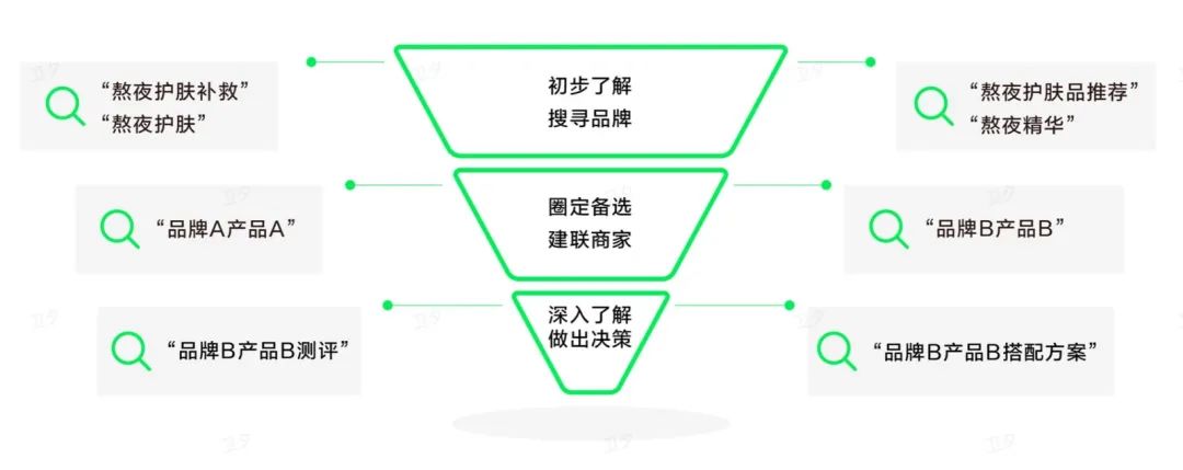 品牌如何有效接住小红书的搜索流量?