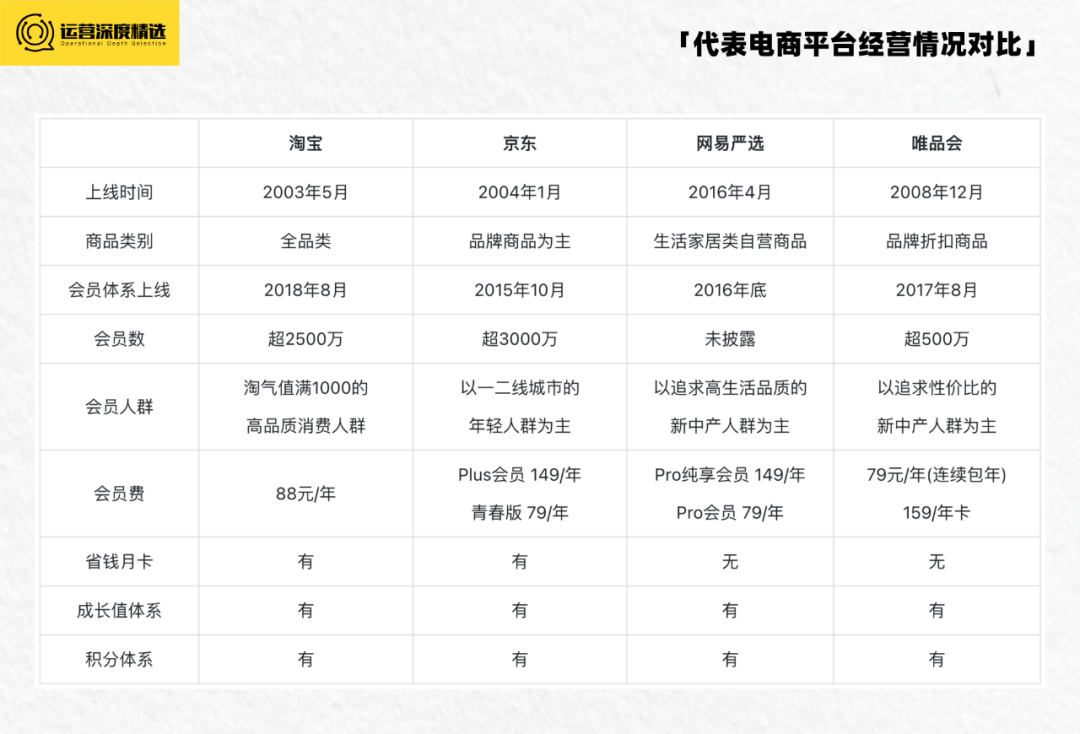 京东Plus会员破3000万,淘宝88VIP会员破2500万,电商付费会员有多香?丨专题研究