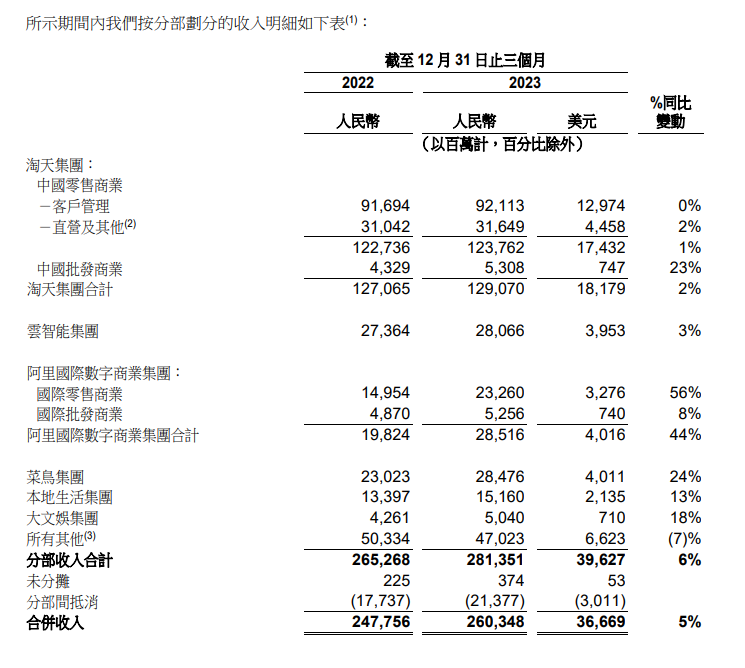 250亿美元回购股票,“价格力”战略起效,阿里巴巴大消息