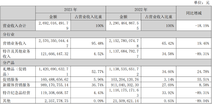 19家玩具公司一年赚15亿,泡泡玛特一家占10亿|雷报