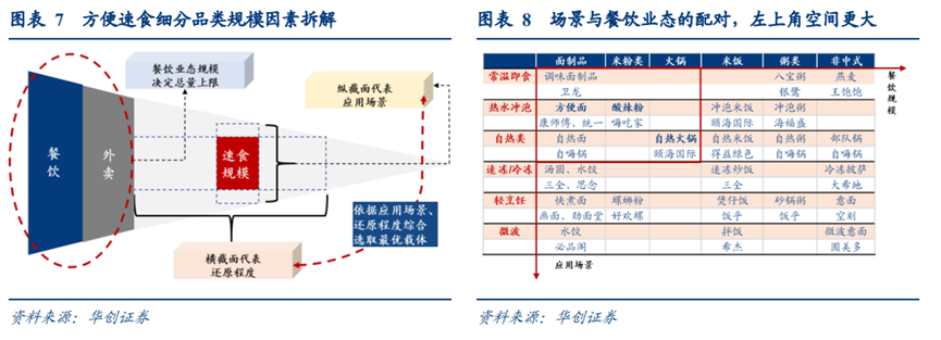一顿8-15元的方便速食,高端化、拓品类仍是未竟之路!