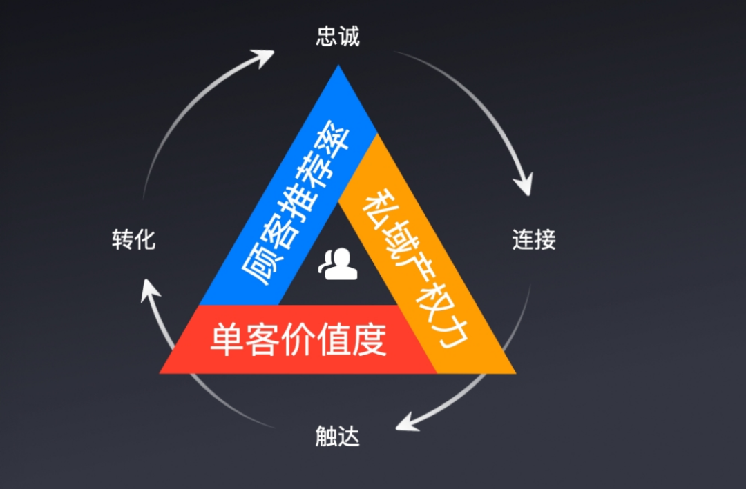 靠私域的病毒循环,他半年干了70倍的增长!