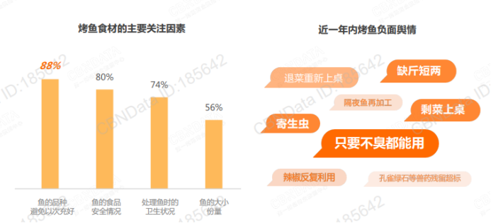 城市中的烟火气，烤鱼行业里藏着的大生意！