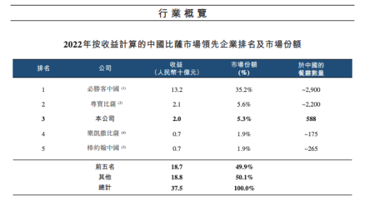 披萨界的&ldquo;万年老二&rdquo;，门店开出2500家