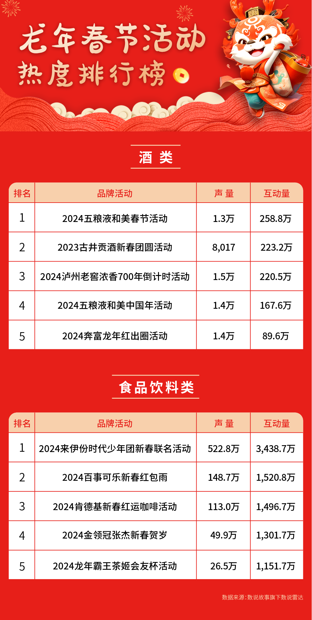 龙年春节营销你算老几?八大行业榜首品牌的出圈秘籍