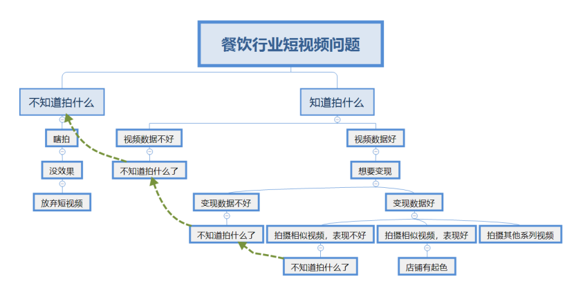 餐饮商家怎么做好短视频?