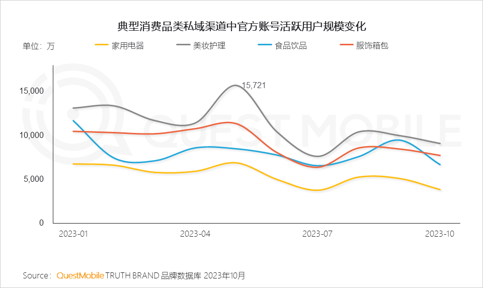 QuestMobile2023品牌私域流量发展洞察：私域用户粘性、消费力高于公域，食品饮品私域规模近1.9亿，三大差异化玩法形成