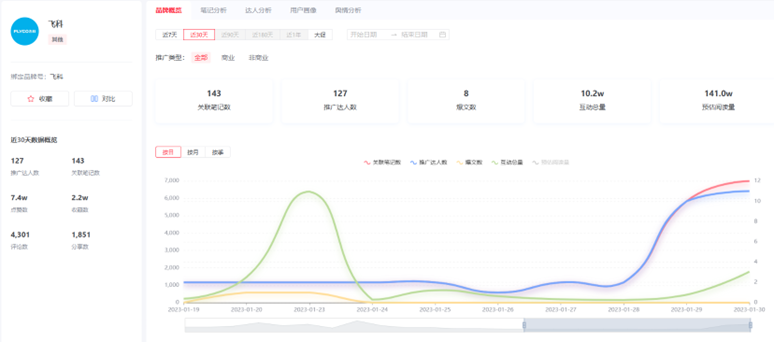 小红书情人节营销指南