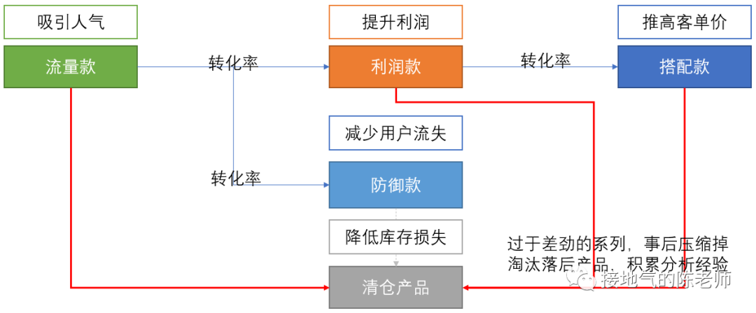 这才是真正的商品分析,而不是罗列进销存