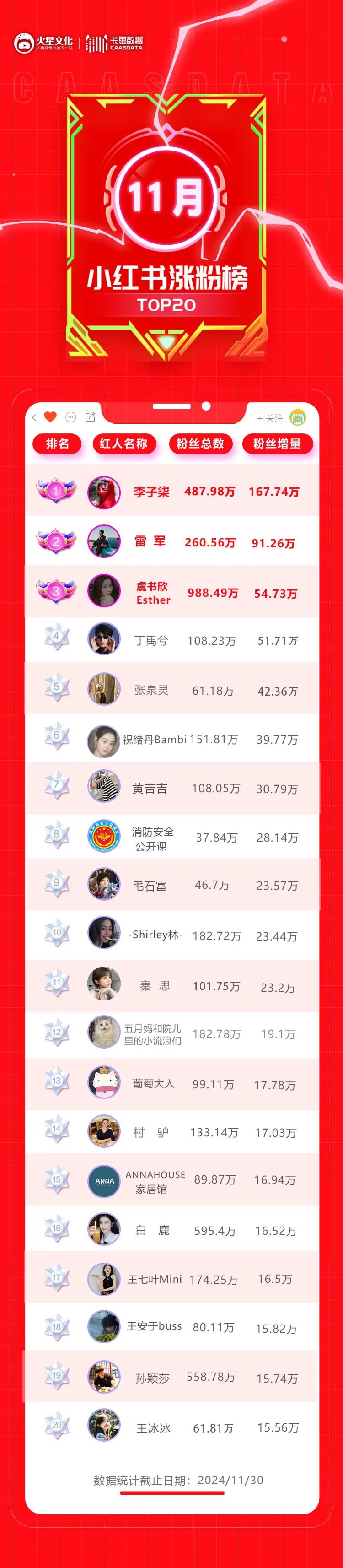 “怼”出百万粉丝,反差感穿搭博主速通小红书