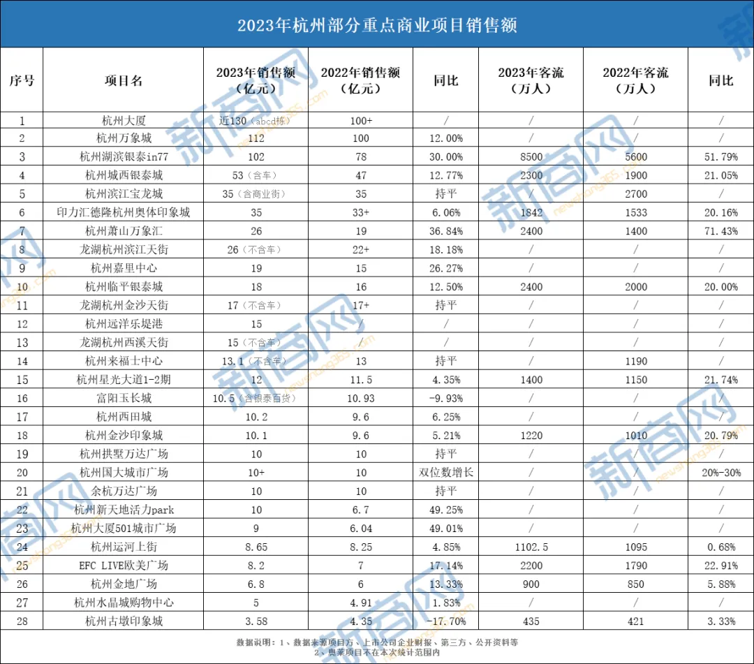 百联ZX一年销售额达3亿,二次元拯救商业体?|雷报