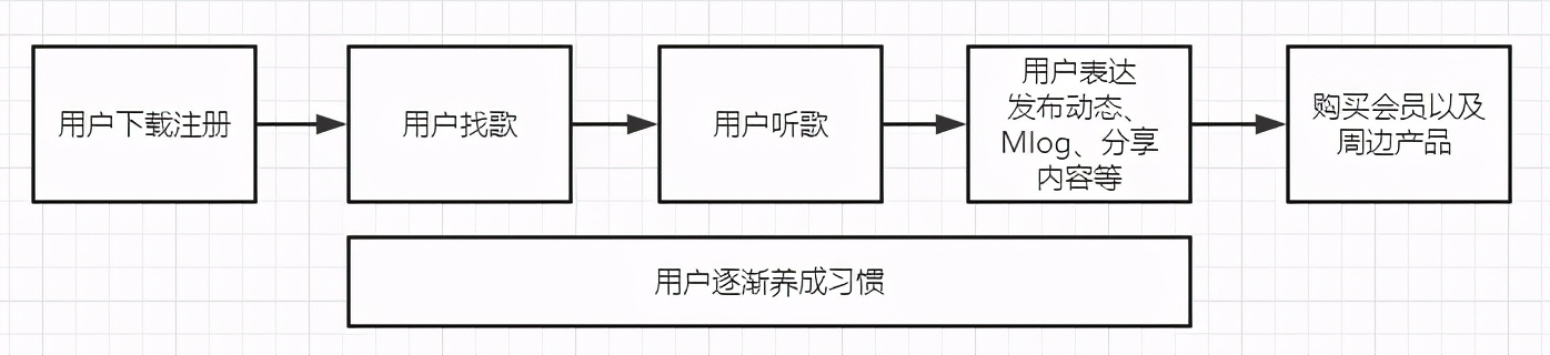 案例拆解:网易云音乐的用户激励体系