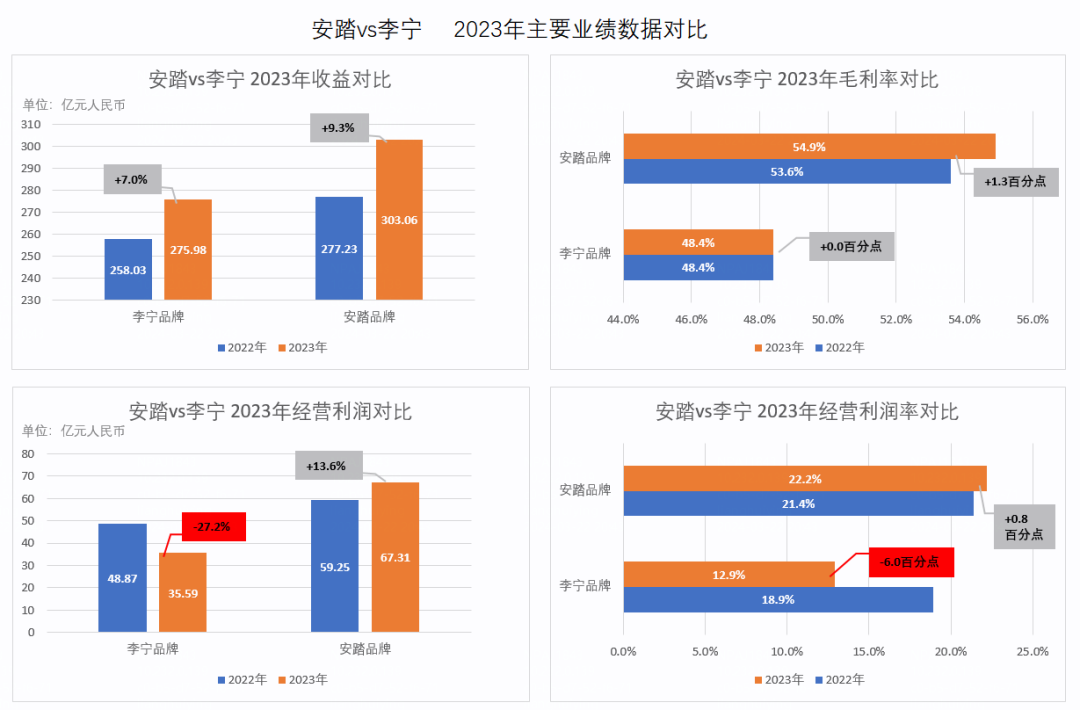 安踏与耐克的赛场,不止在中国