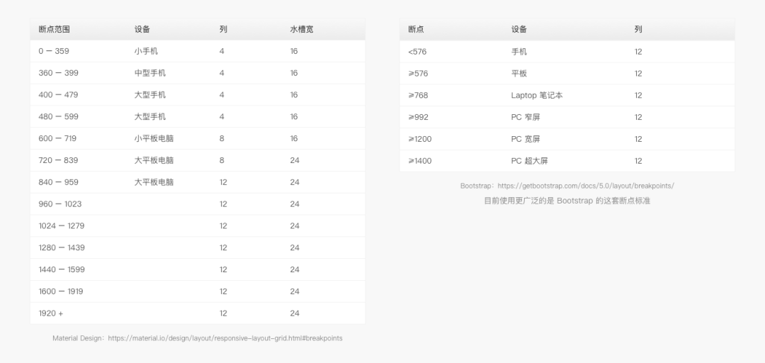 5000字干货!完整掌握Web端设计语言库-布局篇