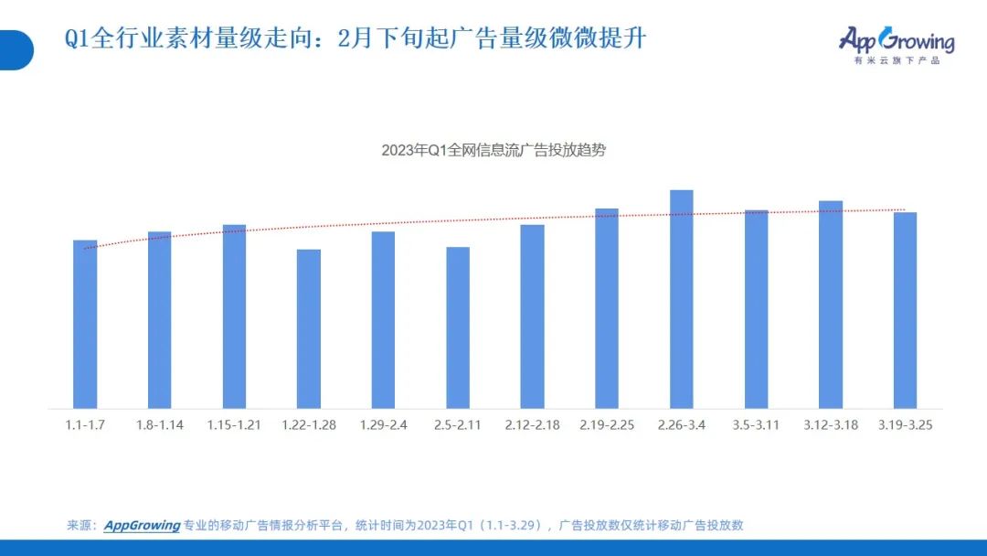 2023年Q1广告趋势洞察:这几个类目卷疯了