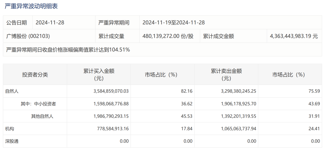 “谷子经济”概念股狂欢:业务是不行的,套现是不停地|雷报