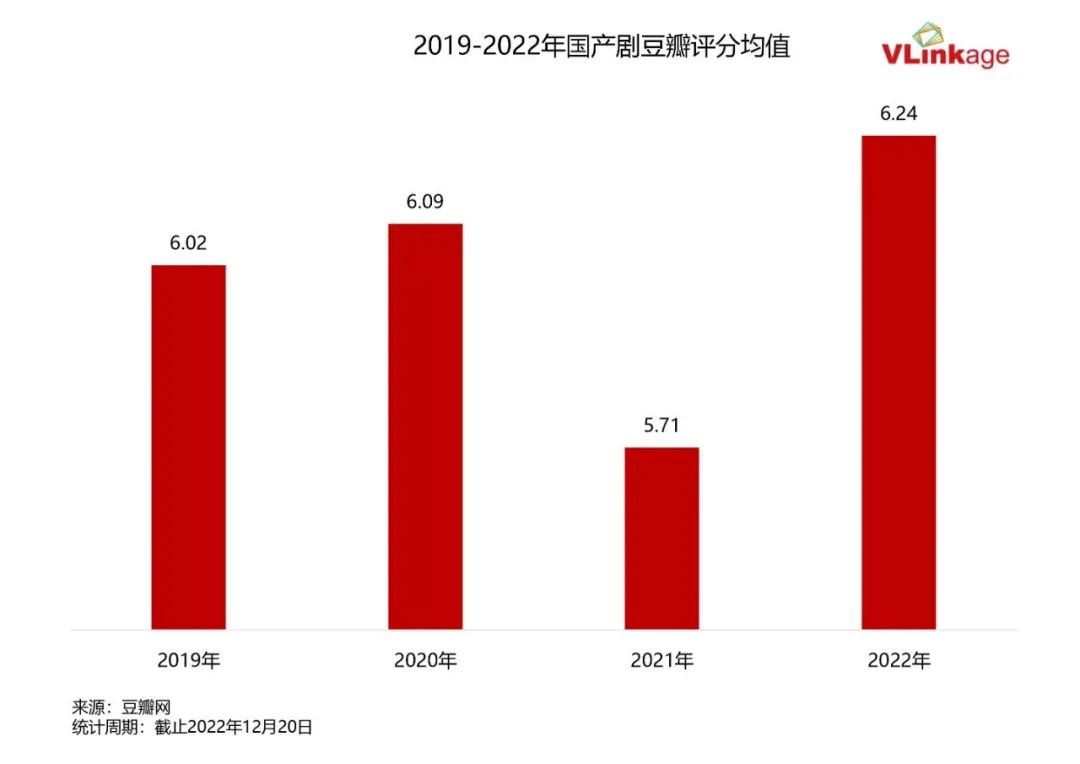 垂类创新与长青赛道双管齐下，2022国产剧的&ldquo;大发展时代&rdquo;