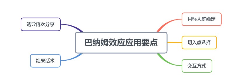 心理小知识以及在产品中的运用(4)——裂变神器:巴纳姆效应