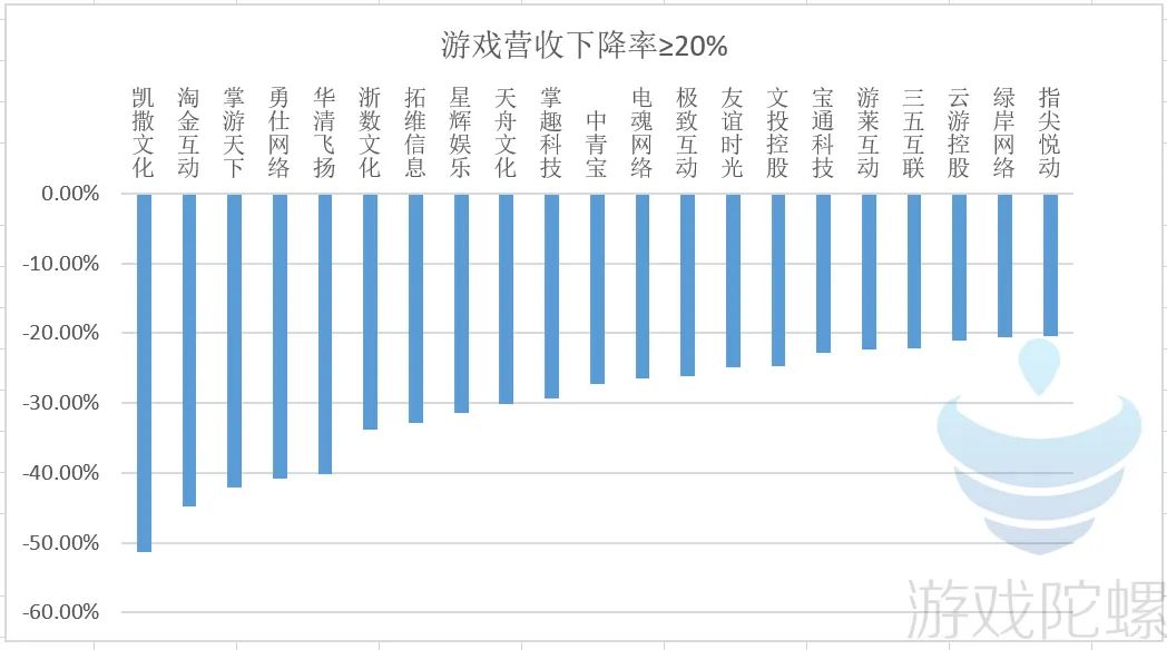 80家游戏公司&ldquo;期中考&rdquo;开榜：有人躺平式挣钱，有人亏损线挣扎