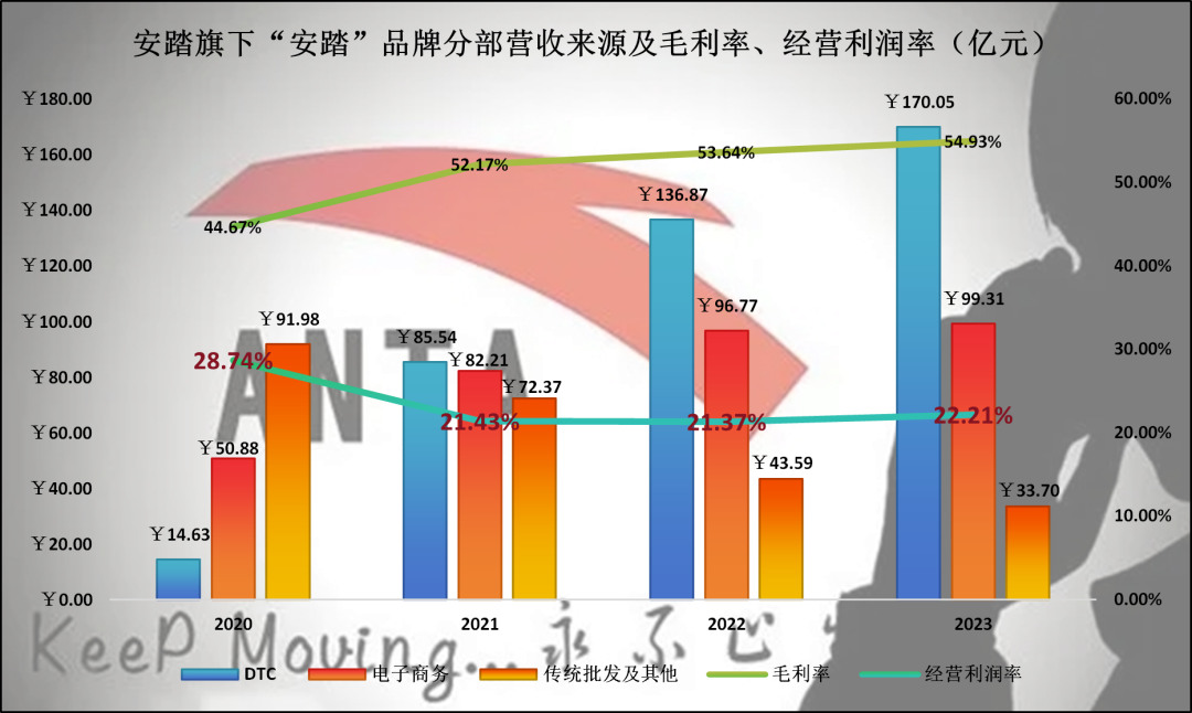 安踏的难题:DTC模式,良药还是毒药?