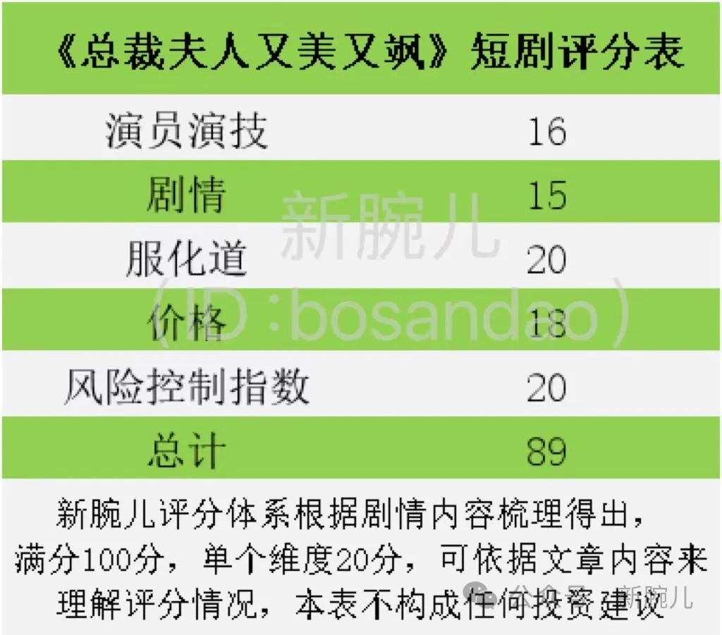 拆解热剧《总裁夫人又美又飒》:映客女频上榜,总裁流持续火爆