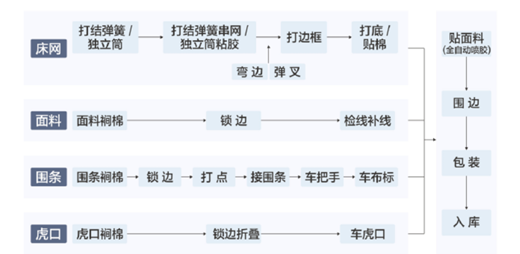 两万元一张的床垫,是门怎样的生意?