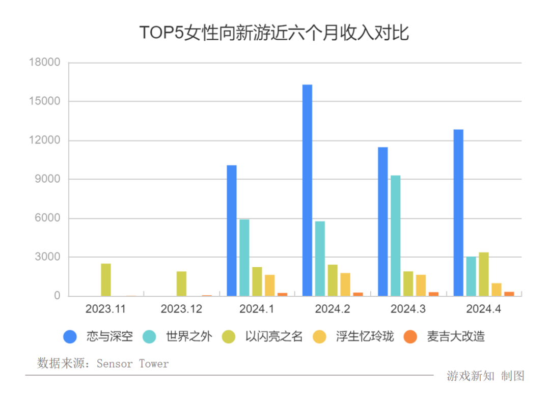 女性向赛道大洗牌,两款新游吃下65%市场