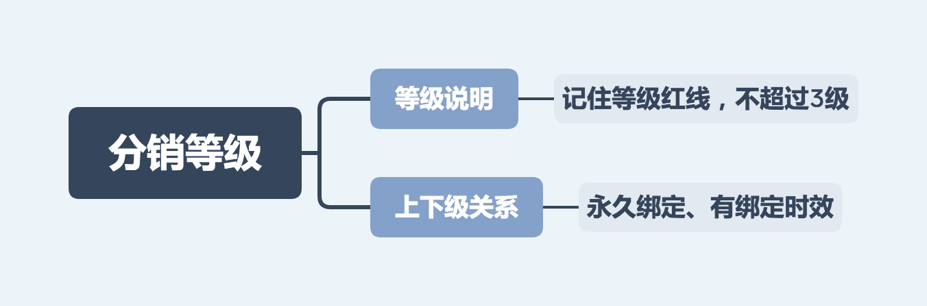 02-分销等级.png 02-分销等级.png