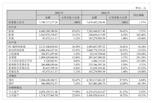 完美世界:2023年游戏业务净利降近七成 | 游戏干线