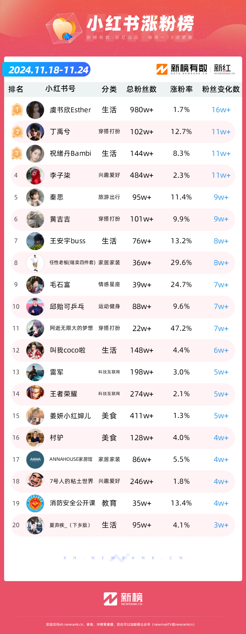 退役运动员跳热舞，2天涨粉244万；打造网红版《星光大道》，&ldquo;木森&rdquo;抖音30天涨粉293万 | 涨粉周榜
