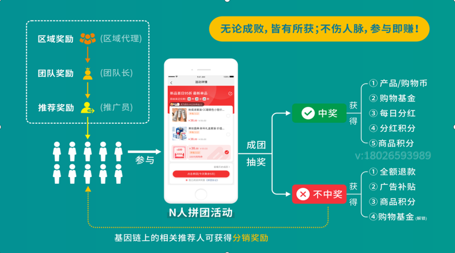 全新拼团抽奖返现新玩法,快速引流裂变,单品爆销千万模式