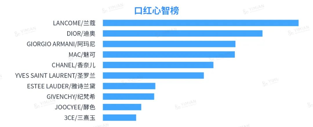 行业洞察 | 618小红书消费者心智美妆品牌榜(直男彩妆护肤送礼指南)