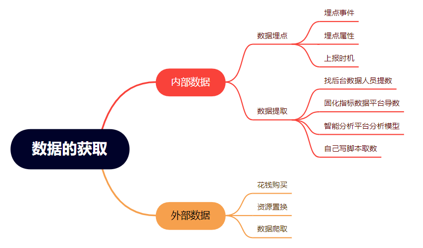 《数据分析原理》:6步解决业务分析难题