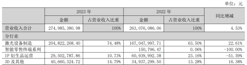 19家玩具公司一年赚15亿,泡泡玛特一家占10亿|雷报