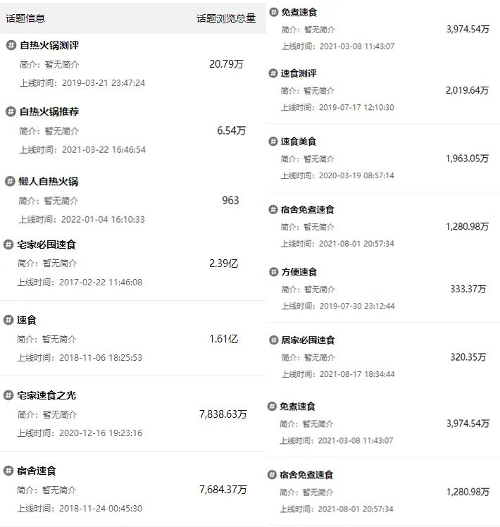 5年做出4个品类冠军!速食赛道如何靠小红书投放保持持续增长?